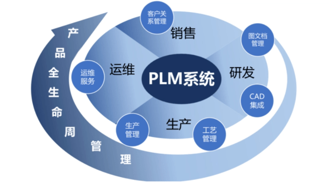 傳統(tǒng)與未來的變革 PLM系統(tǒng)在產(chǎn)品管理與企業(yè)轉(zhuǎn)型中的核心作用